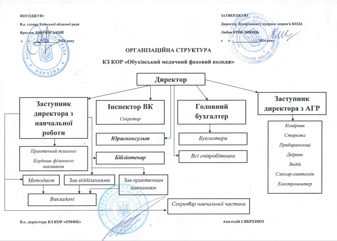 Організаційна структура